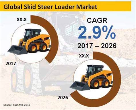 kubota skid steer market share|bobcat skid steer sales.